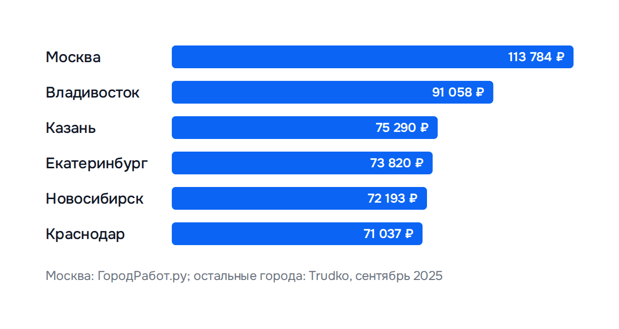 Средняя зарплата бухгалтера по городам России
